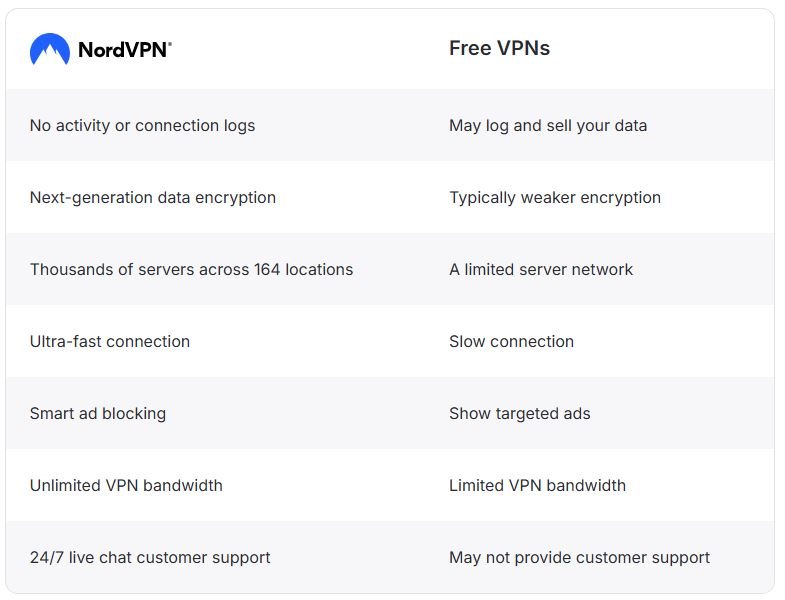 NordVPN vs Free